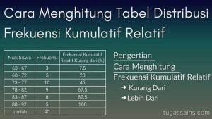 Cara Menghitung Tabel Distribusi Frekuensi Kumulatif Relatif