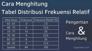 Cara Menghitung Tabel Distribusi Frekuensi Relatif