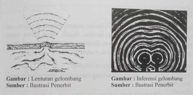 Interferensi dan Difraksi Gelombang