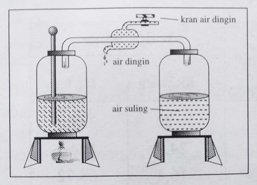 Prinsip penyulingan air