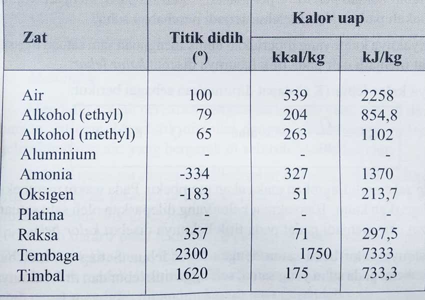 Tabel Kalor lebur dan kalor uap beberapa zat 2