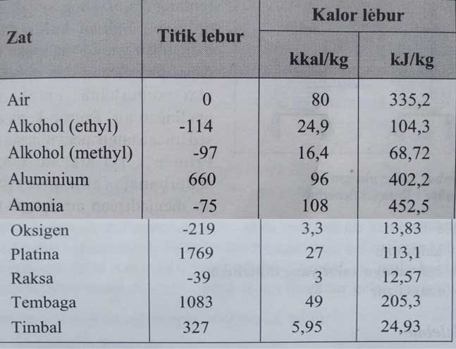 Tabel Kalor lebur dan kalor uap beberapa zat