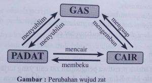 gambar ilustrasi perubahan wujud zat