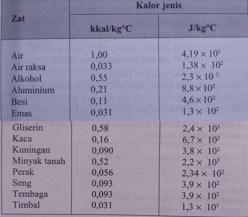 tabel kalor jenis berbagai zat