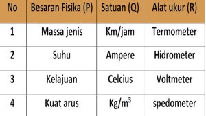 Pasangan Besaran Fisika