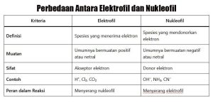 Perbedaan Antara Elektrofil dan Nukleofil