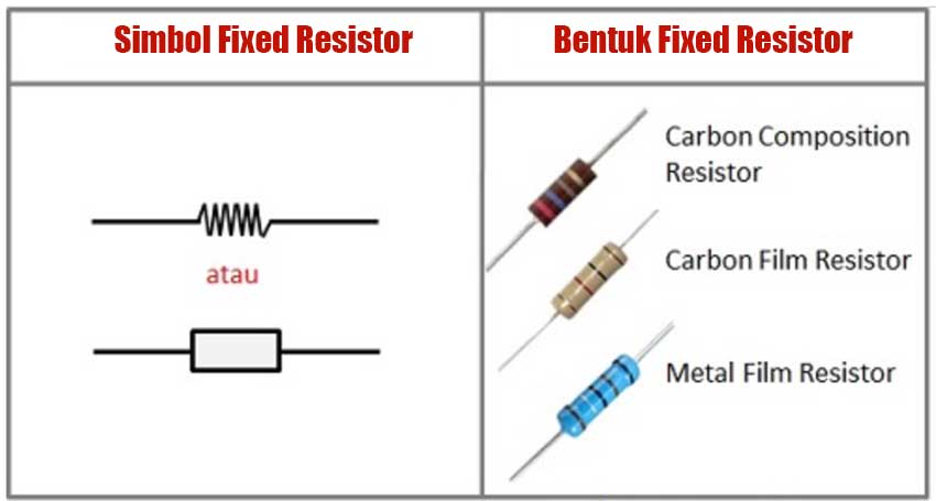 Gambar dan Simbol Resistor