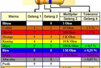 Kode Warna Resistor