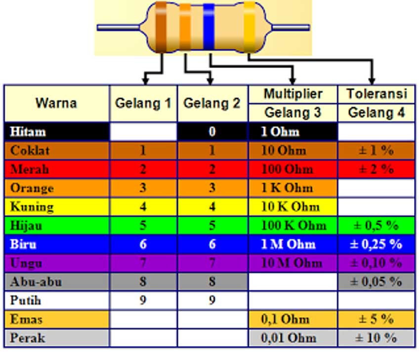 Kode Warna Resistor