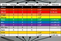 tabel warna resistor